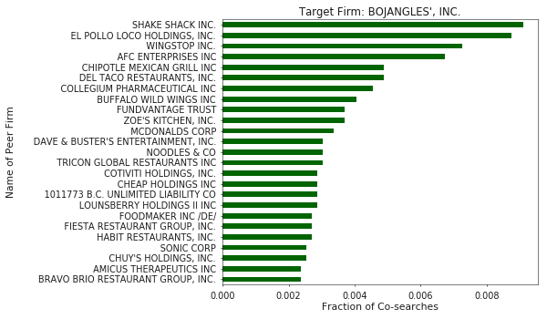 Figure 1. Example of search-based peers for the fast food restaurant Bojangles using data from 2016-2017.